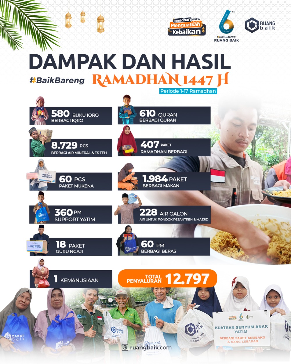 Laporan Dampak dan Hasil Program #RAMADHAN KUATKAN KEBAIKAN Laporan Dampak dan Hasil Program #RAMADHAN KUATKAN KEBAIKAN