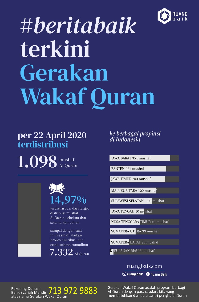 (infografis penyeluran Wakaf Al-Quran)