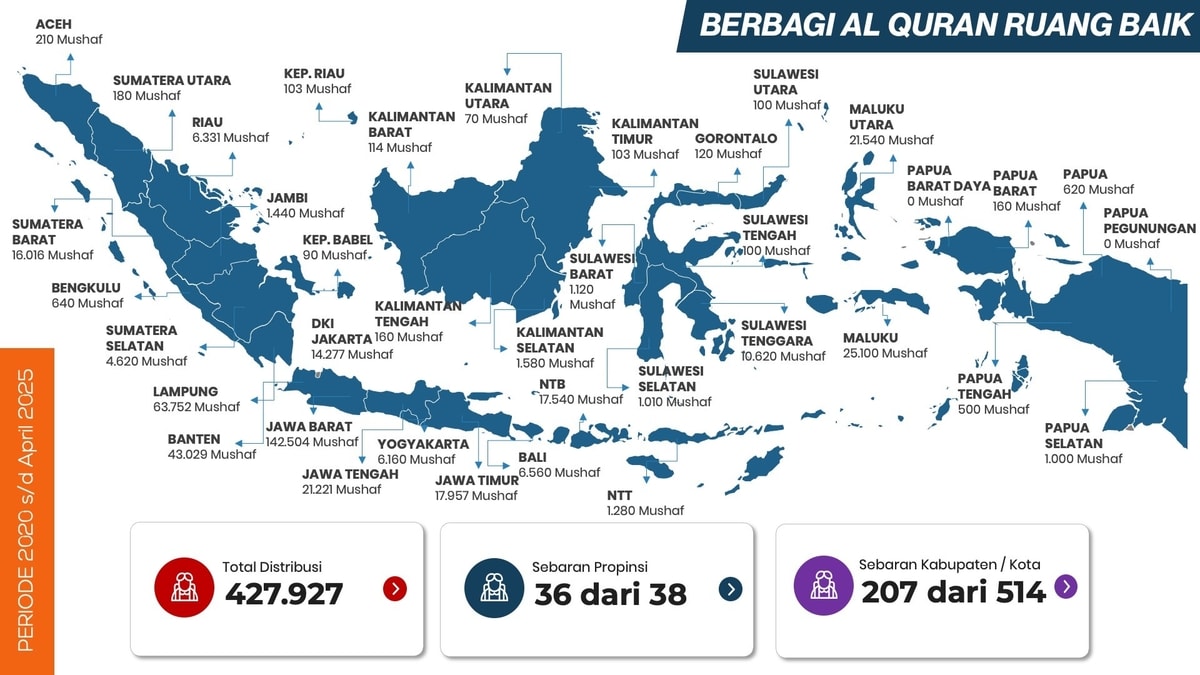 Infografis Sebaran Distribusi Al Quran Ruang Baik Periode Maret 2020 hingga April 2025