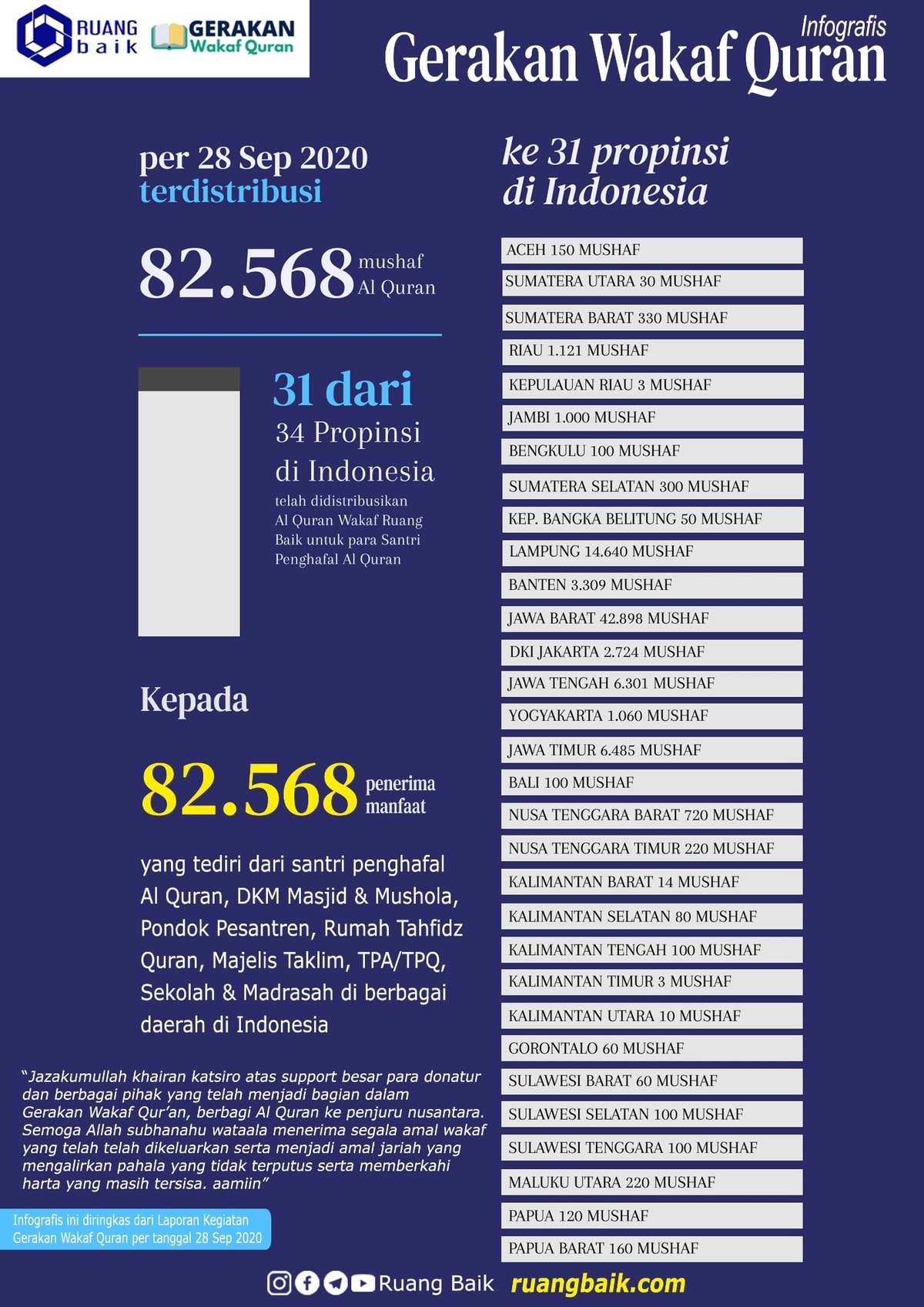 Infografis Penyaluran Al Quran Wakaf Berdasarkan Propinsi
