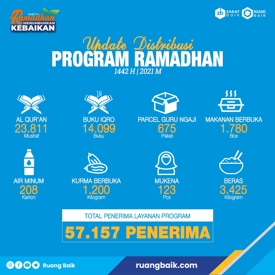 Infografis Update Distribusi Program Ramadhan Ruang Baik tahun 1442 H atau tahun 2021 M