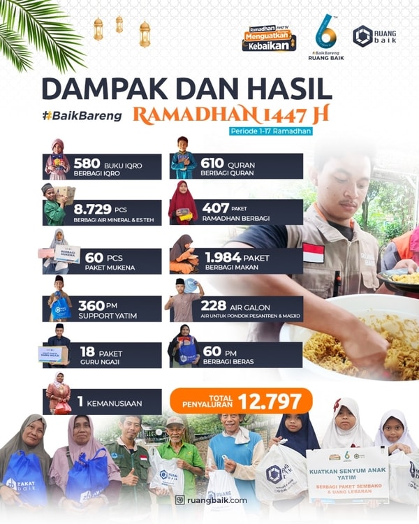 Laporan Dampak dan Hasil Program #RAMADHAN KUATKAN KEBAIKAN
