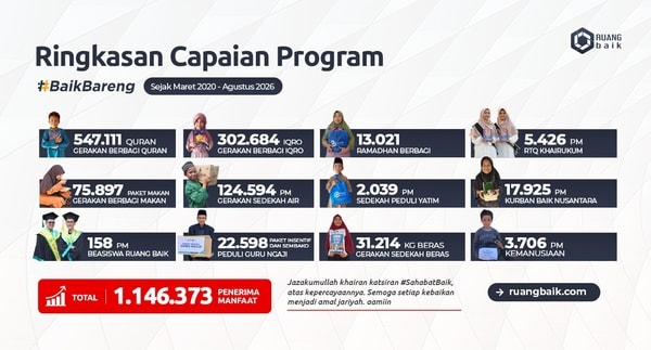 1.146.373 Penerima Manfaat, Ruang Baik Terus Menguatkan Gerakan Kebaikan Berkelanjutan