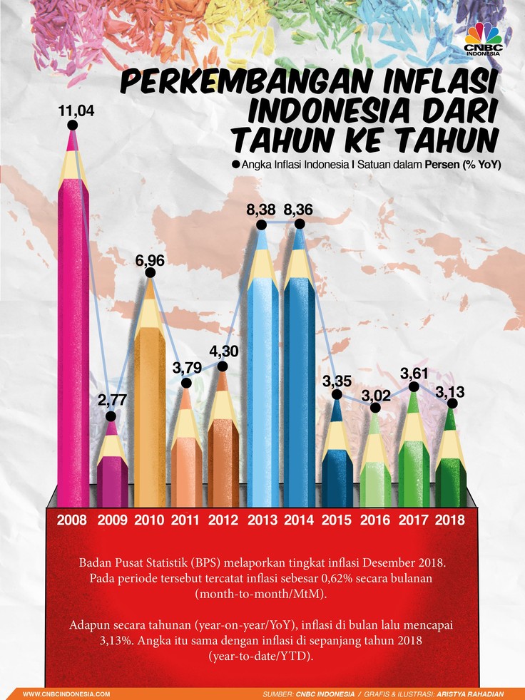 Mengenal apakah Inflasi